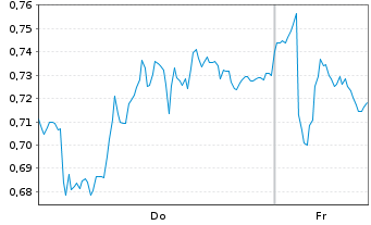 Chart Mini Future Long SAP - 1 Woche