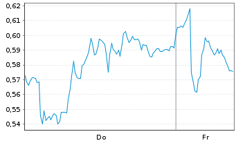 Chart Mini Future Long SAP - 1 Week