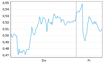 Chart Mini Future Long SAP - 1 Week
