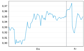 Chart Mini Future Long SAP - 1 Week
