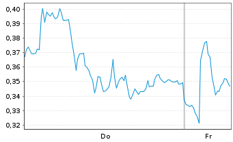 Chart Mini Future Short SAP - 1 Week