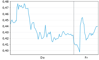 Chart Mini Future Short SAP - 1 Week