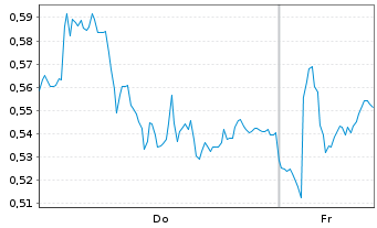Chart Mini Future Short SAP - 1 Week
