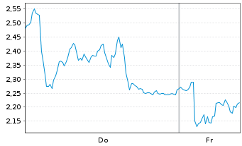 Chart Mini Future Long Rheinmetall - 1 Woche