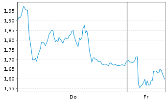Chart Mini Future Long Rheinmetall - 1 Woche
