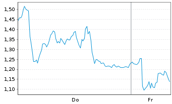Chart Mini Future Long Rheinmetall - 1 Woche