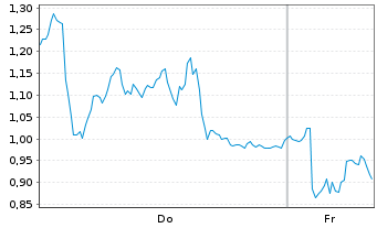 Chart Mini Future Long Rheinmetall - 1 Woche