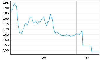 Chart Mini Future Long Rheinmetall - 1 Woche
