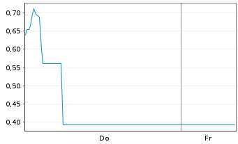 Chart Mini Future Long Rheinmetall - 1 Woche