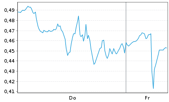 Chart Mini Future Long NVIDIA - 1 Week
