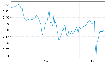 Chart Mini Future Long NVIDIA - 1 Week