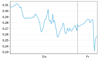 Chart Mini Future Long NVIDIA - 1 Week