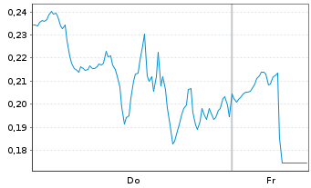 Chart Mini Future Long NVIDIA - 1 Week