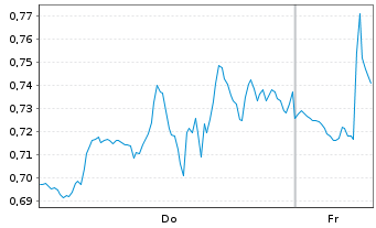 Chart Mini Future Short NVIDIA - 1 Week