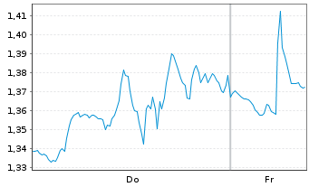 Chart Mini Future Short NVIDIA - 1 Week