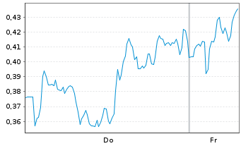 Chart Mini Future Short Novo-Nordisk - 1 Week