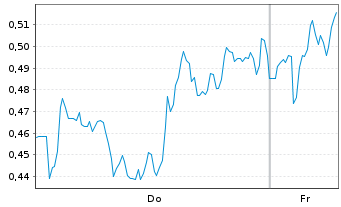 Chart Mini Future Short Novo-Nordisk - 1 Week