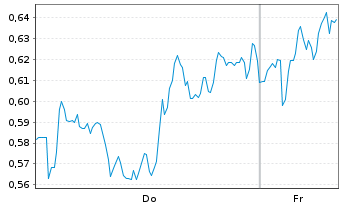 Chart Mini Future Short Novo-Nordisk - 1 Week
