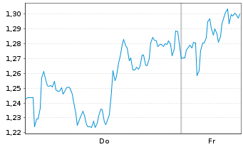 Chart Mini Future Short Novo-Nordisk - 1 Week