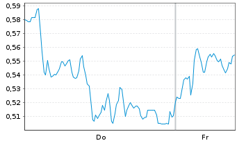 Chart Mini Future Long Siemens Energy - 1 Week