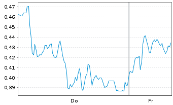Chart Mini Future Long Siemens Energy - 1 Week