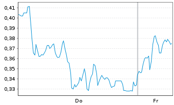 Chart Mini Future Long Siemens Energy - 1 Week
