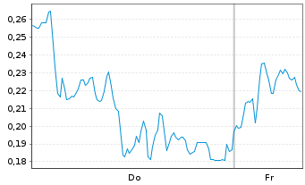 Chart Mini Future Long Siemens Energy - 1 Week