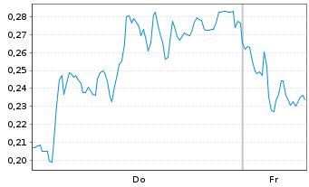 Chart Mini Future Short Siemens Energy - 1 Week