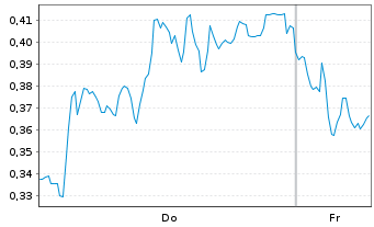 Chart Mini Future Short Siemens Energy - 1 Week