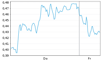 Chart Mini Future Short Siemens Energy - 1 Week
