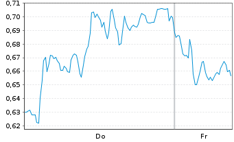Chart Mini Future Short Siemens Energy - 1 Week
