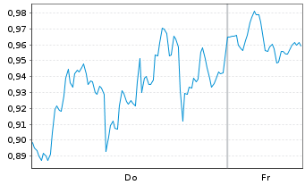 Chart Mini Future Short Microsoft - 1 Week