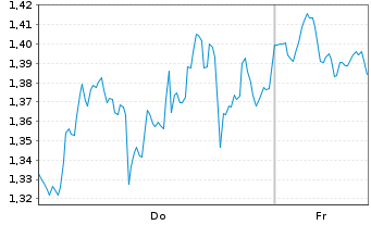 Chart Mini Future Short Microsoft - 1 Week