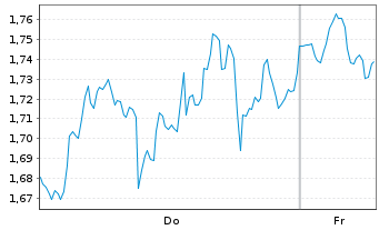 Chart Mini Future Short Microsoft - 1 Week