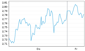 Chart Mini Future Short Microsoft - 1 Week