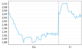 Chart Mini Future Long BYD - 1 Woche