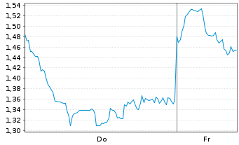 Chart Mini Future Long BYD - 1 Woche