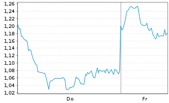 Chart Mini Future Long BYD - 1 Woche