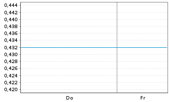 Chart Mini Future Short BYD - 1 Woche