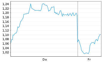 Chart Mini Future Short BYD - 1 Woche