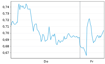 Chart Mini Future Short SAP - 1 Week