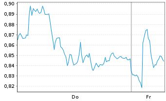 Chart Mini Future Short SAP - 1 Week
