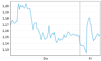 Chart Mini Future Short SAP - 1 Week