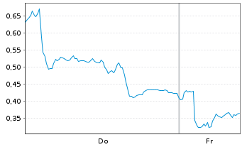Chart Mini Future Long RENK Group - 1 Woche