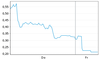 Chart Mini Future Long RENK Group - 1 Woche