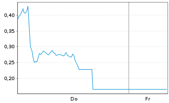 Chart Mini Future Long RENK Group - 1 Woche