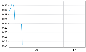 Chart Mini Future Long RENK Group - 1 Woche