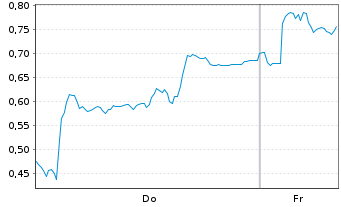 Chart Mini Future Short RENK Group - 1 Woche