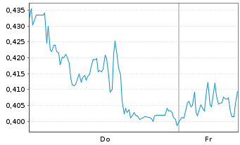 Chart Mini Future Long Deutsche Telekom - 1 Woche