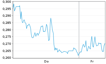 Chart Mini Future Long Deutsche Telekom - 1 Woche